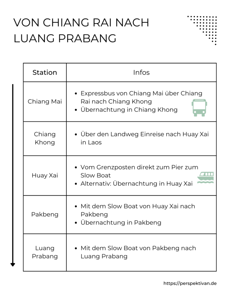 Reiseplan, wie man von Chiang Rai nach Luang Prabang mit dem Boot kommt in mehreren Stationen und mit welchem Transportmittel